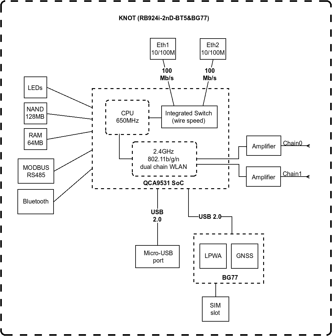 Блок-схема MikroTik KNOT (RB924i-2nD-BT5&BG77)