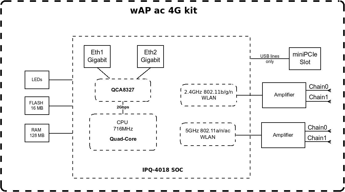 Блок-схема маршрутизатора MikroTik wAP ac 4G kit (RBwAPGR-5HacD2HnD&R11e-4G)
