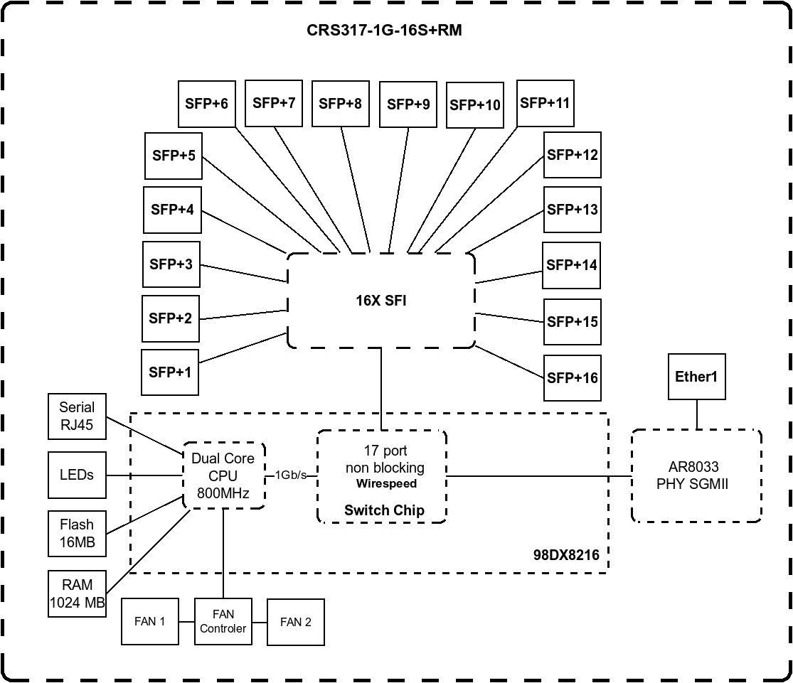 "Блок-схема коммутатора MikroTik CRS309-1G-8S+IN"