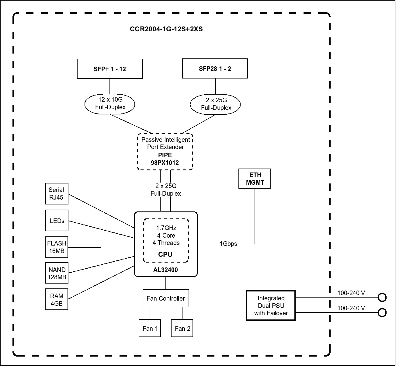 Блок-схема MikroTik CCR2004-1G-12S+2XS