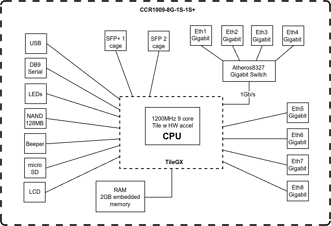 Блок-схема MikroTik CCR1009-8G-1S-1S+
