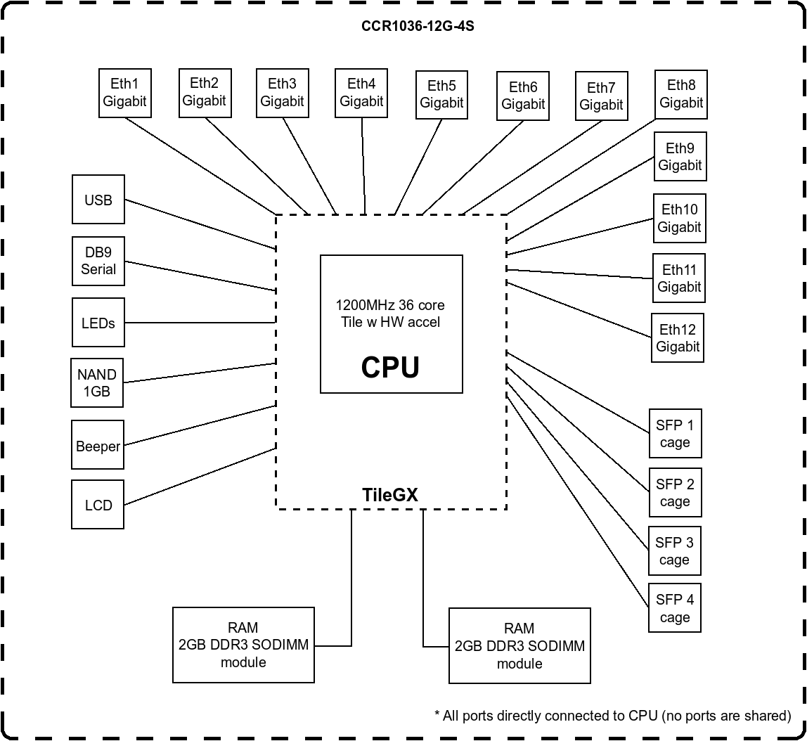 Блок-схема MikroTik CCR1036-12G-4S