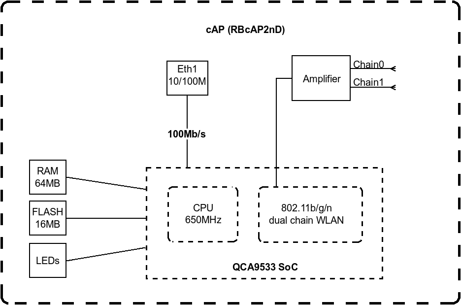Блок-схема маршрутизатора MikroTik cAP (RBcAP2nD)