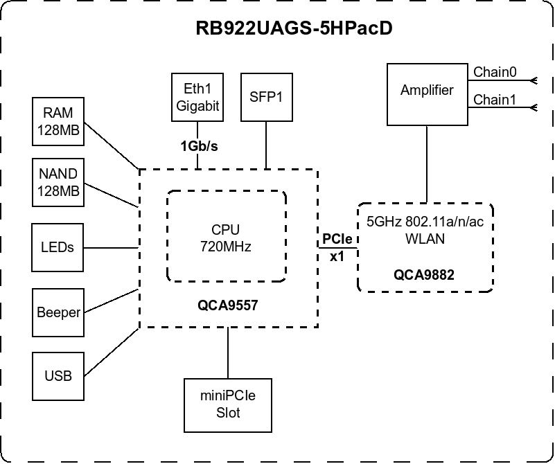 Блок-схема точки доступа MikroTik NetMetal 5 (RB922UAGS-5HPacD-NM)