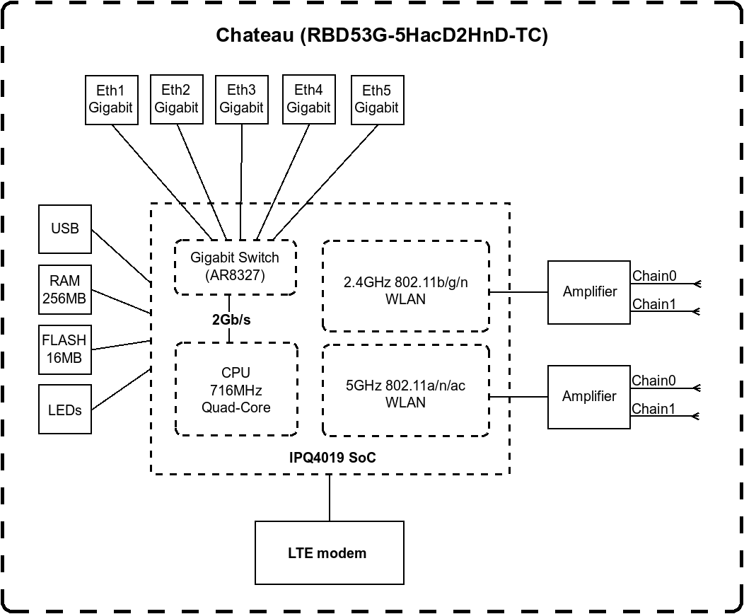 Маршрутизатор MikroTik Chateau LTE6-US (D53G-5HacD2HnD-TC&EG06-A)