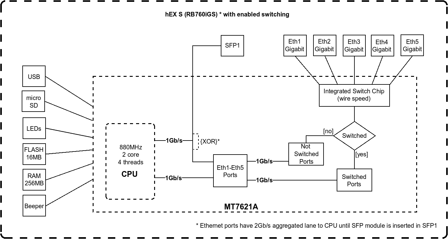 Блок-схема маршрутизатора MikroTik hEX S (RB760iGS) при использовании аппаратной коммутации