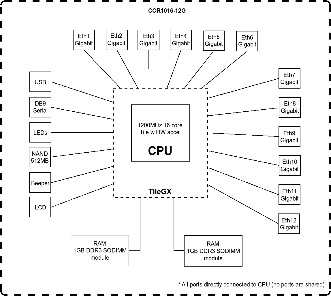Блок-схема MikroTik CCR1036-12G-4S