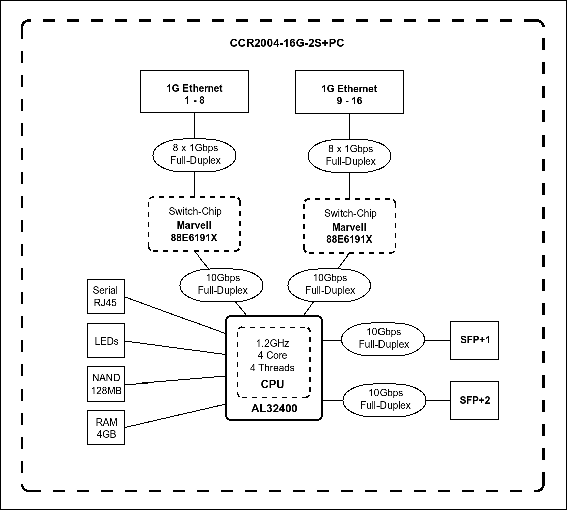 Блок-схема MikroTik CCR2004-16G-2S+PC