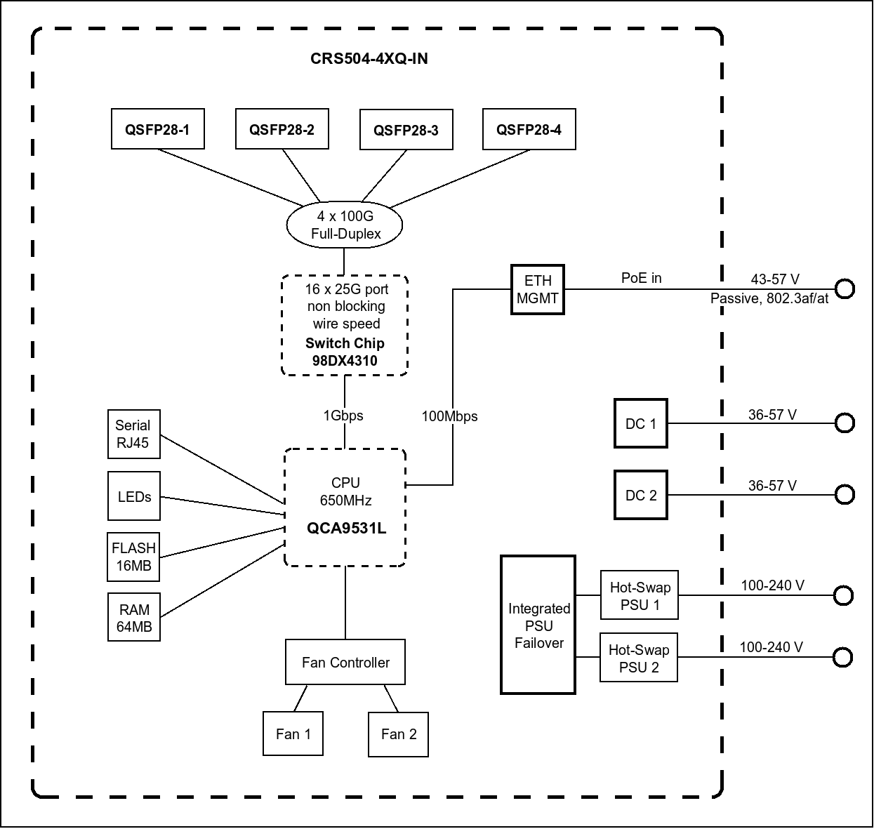 Блок-схема коммутатора MikroTik CRS504-4XQ-IN