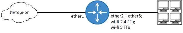 Настройка Firewall на MikroTik RouterOS v7 | 2026 | Wiki
